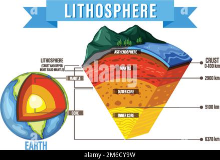 Diagram showing layers of the Earth lithosphere illustration Stock Vector