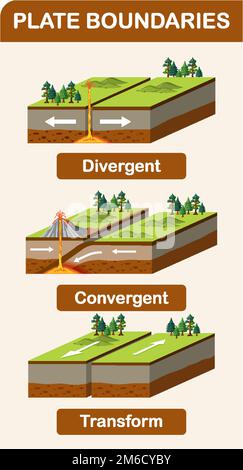 Three types of tectonic boundaries illustration Stock Vector Image ...