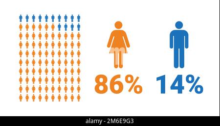 86% female, 14% male comparison infographic. Percentage men and women share. Vector chart. Stock Vector