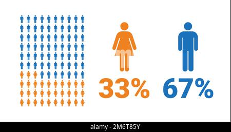 67% female, 33% male comparison infographic. Percentage men and women