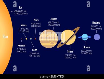The dimensions of the planets of our solar system in comparative size Stock Photo