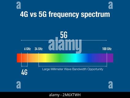 Comparison of 4G and 5G networks on the frequency spectrum Stock Photo