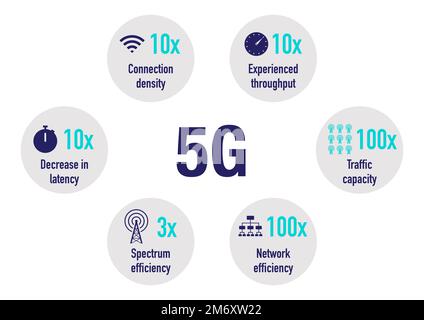 Infographic of the 5G network advantages Stock Photo