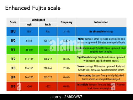 The Enhanced Fujita tornado intensity scale Stock Photo