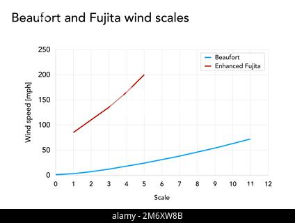 Comparison of wind speeds according to Beaufort and enhanced Fujita scales Stock Photo