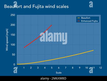 Comparison of wind speeds according to Beaufort and enhanced Fujita scales Stock Photo