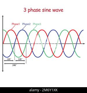 schematic diagram of 3 phase sine wave Stock Vector