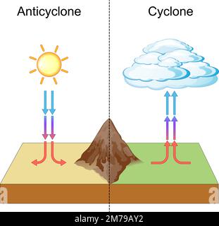 cyclone and anticyclone. meteorology and weather phenomenon. In cyclone air mass rotates around a strong center of low atmospheric pressure Stock Vector