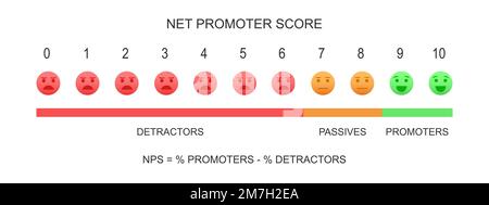 Net Promoter Score chart. NPS infographic template. Formula measuring the loyalty of clients. Chart with faces with bed, neutral and positive emotions. Customer experience metric. Vector illustration Stock Vector