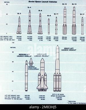 A chart showing various types of Soviet selected artillery. Country ...