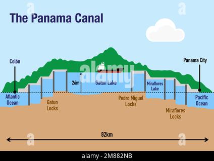 Schematic of the Panama canal structure illustrating the sequence of locks and passages Stock Photo
