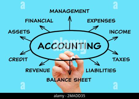 Hand writing Accounting and other related words in financial management diagram. Concept about accountancy, tax help, or paperwork services. Stock Photo