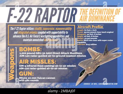 An infographic explains details for the F-22 Raptor at Kadena Air Base, Japan, June 14, 2022. The F-22 Raptor utilizes stealth, supercruise, maneuverability and integrated avionics coupled with supportability to advance the U.S. Air Force’s warfighting capabilities and maintain unmatched air dominance. (U.S. Air Force infographic by Airman 1st Class Sebastian Romawac) Stock Photo