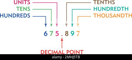 Concept of decimals with the help of given example, mathematics, math diagram, decimal chart, use of isometric Stock Vector