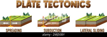 Three types of tectonic boundaries illustration Stock Vector Image ...