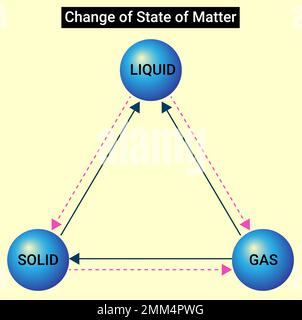 Change of State of Matter: Melting. Freezing. Evaporation. Condensation Stock Vector
