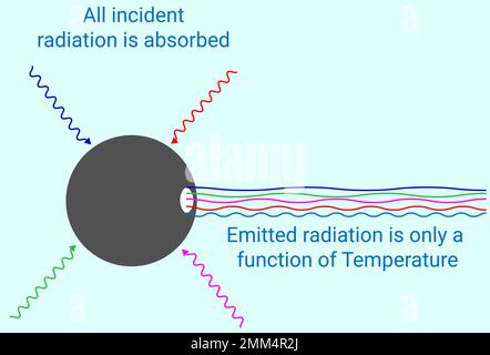 Structure of Black body radiations Stock Vector