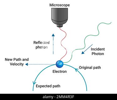 Change of momentum and position of electron on impact with a photon Stock Vector