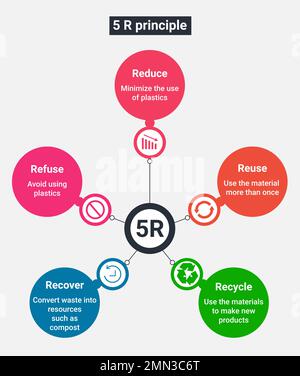Program Remove 5r 5 R principle: Refuse, Reduce, Reuse, Recover, and Recycle Stock Vector ...