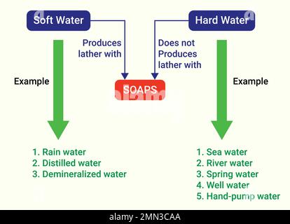 Difference between hard water and soft water Stock Vector