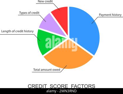 Credit score factors pie chart. Circle diagram with five categories to calculate FICO score. Financial capacity assessment tool. Vector flat illustration. Stock Vector