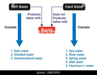 Difference between hard water and soft water Stock Vector