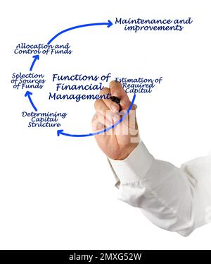 Five Functions of Financial Management Stock Photo