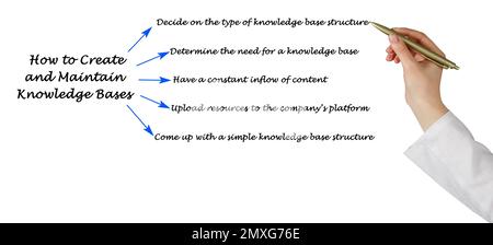 How to Create and Maintain Knowledge Bases Stock Photo - Alamy