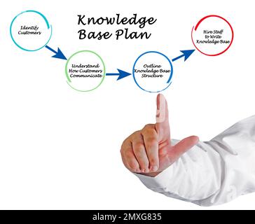 Components of Knowledge Base Plan Stock Photo - Alamy