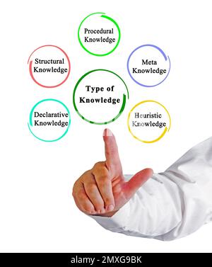 Presenting Five Types of Knowledge Stock Photo