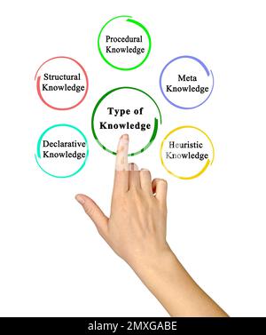 Presenting Five Types of Knowledge Stock Photo