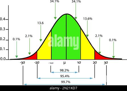 Normal (Gaussian) Distribution and Standard Deviations Stock Vector