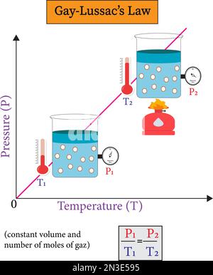 Gay-Lussac’s law implies that the ratio of the initial pressure and temperature is equal to the ratio of the final pressure and temperature for a gas Stock Vector