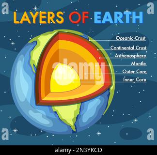 Diagram showing layers of the Earth lithosphere illustration Stock Vector