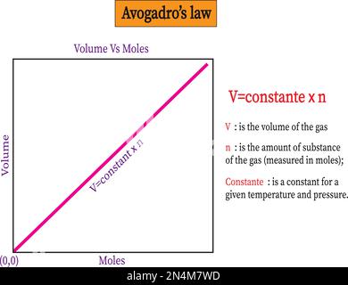 The graphical representation of Avogadro’s law (with the amount of substance on the X axis and volume on the Y axis) Stock Vector