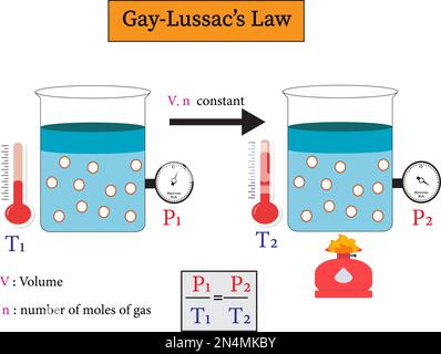 Gay-Lussac’s law implies that the ratio of the initial pressure and temperature is equal to the ratio of the final pressure and temperature for a gas Stock Vector