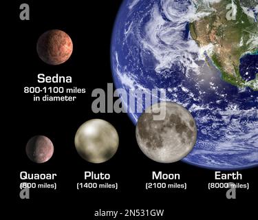 Usa. 5th Aug, 2004. The artist's rendition shows the newly discovered planet-like object, dubbed 'Sedna, ' in relation to other bodies in the solar system, including Earth and its Moon; Pluto; and Quaoar, a planetoid beyond Pluto that was until now the largest known object beyond Pluto. The diameter of Sedna is slightly smaller than Pluto's but likely somewhat larger than Quaoar. Recent telescope data revealed that a small planet in the far reaches of our solar system has a dense ring round it. And scientists are baffled as to why. The planet, Quaoar, is one of roughly 3,000 small planets th Stock Photo