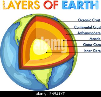 Diagram showing layers of the Earth lithosphere illustration Stock Vector