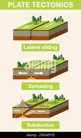 Three types of tectonic boundaries illustration Stock Vector Image ...