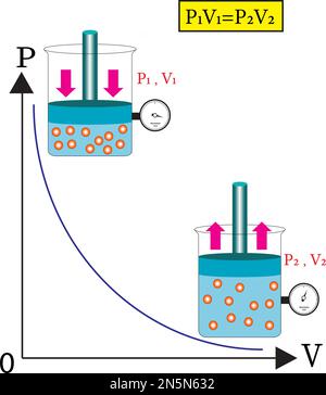 Boyle's law. Pressure and gas volume at constant temperature ...
