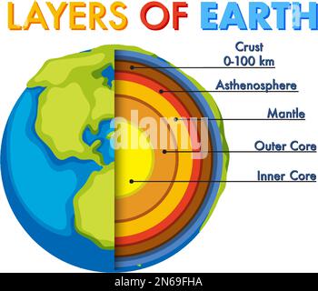 Diagram showing layers of the Earth lithosphere illustration Stock Vector