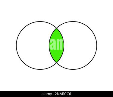 Venn diagram with 2 overlapping circles. Set theory concept. Logical relation between two sets. Template for presentation, analytics schema Stock Vector