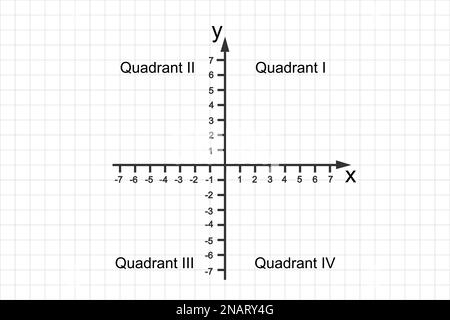 Quadrants of Cartesian coordinate system. Perpendicular X and Y axes divide plane into 4 infinite regions numbered and denoted by Roman numerals. Grid Stock Vector