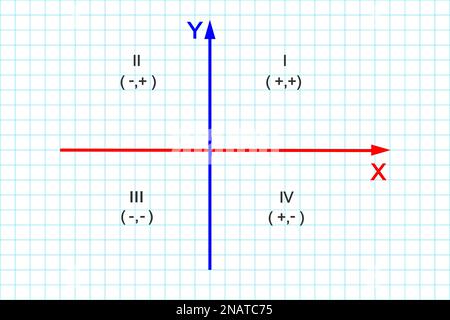 Quadrants of Cartesian coordinate system. X and Y axes divide plane into four infinite regions numbered from 1 to 4 and denoted by Roman numerals Stock Vector