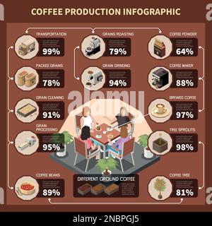 Coffee production industry isometric  infographics depicting grain processing roasting grinding different  of ground coffee vector illustration Stock Vector