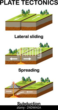 Three types of tectonic boundaries illustration Stock Vector Image ...