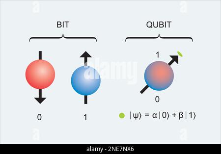 Qubit superposition of all the classically allowed states. Quantum bit concept representation. Visualization of qubit Stock Vector