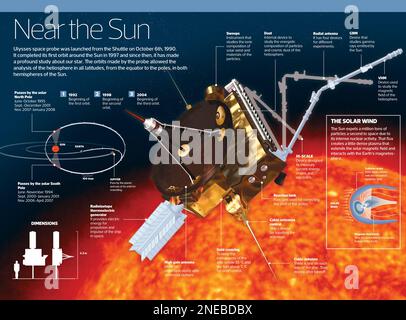 Infographic on the Ulysses space probe, launched from the Shuttle on October 6, 1990 and which has since conducted a detailed study of the Sun. [Adobe InDesign (.indd); 4795x3543]. Stock Photo