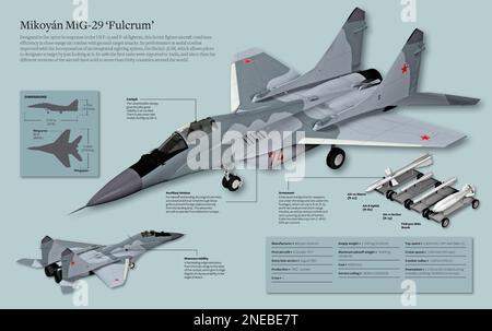 Infographic of the Mikoyán Mig-29 'Fulcrum', a soviet hunter that mixes close air combat efficiency with attack to land objectives. [Adobe InDesign (.indd); 5078x3188]. Stock Photo