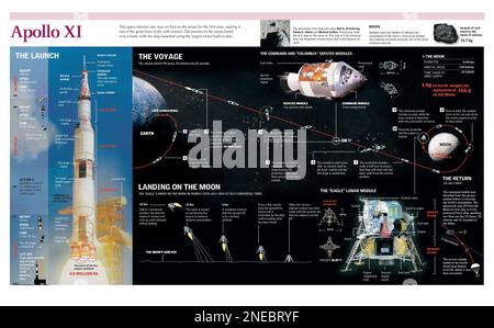 Infographics of the launch, the flight, the lunar landing and the return of the Apollo XI space mission, which took man to the moon. [Adobe Illustrator (.ai); 4960x3248].
